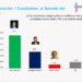 Encuesta: Omar 57.1%, Guillermo 28.6%, Vinicito 3.8% por senaduría DN