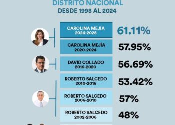 Carolina Mejía, primera mujer alcalde del DN reelegida con un puntaje récord del 61.11%