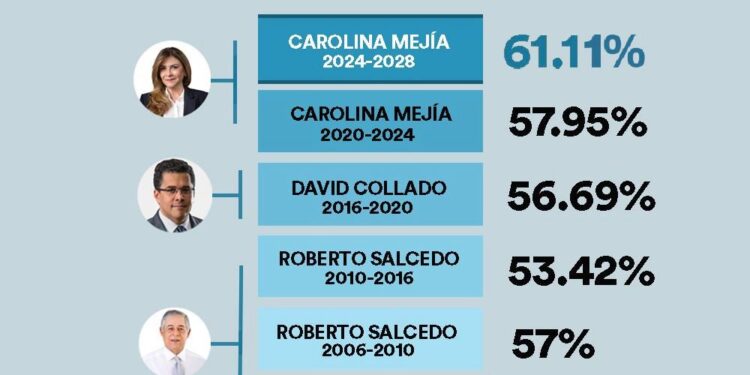 Carolina Mejía, primera mujer alcalde del DN reelegida con un puntaje récord del 61.11%