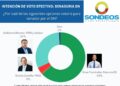 Encuesta luego del debate da a Omar Fernández 63% y Guillermo Moreno 31%