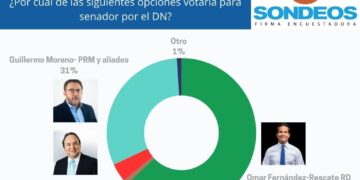 Encuesta luego del debate da a Omar Fernández 63% y Guillermo Moreno 31%