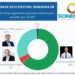 Encuesta luego del debate da a Omar Fernández 63% y Guillermo Moreno 31%