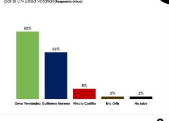 Omar Fernández aventaja en 16 punto a Guillermo Moreno según encuesta