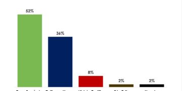 Omar Fernández aventaja en 16 punto a Guillermo Moreno según encuesta