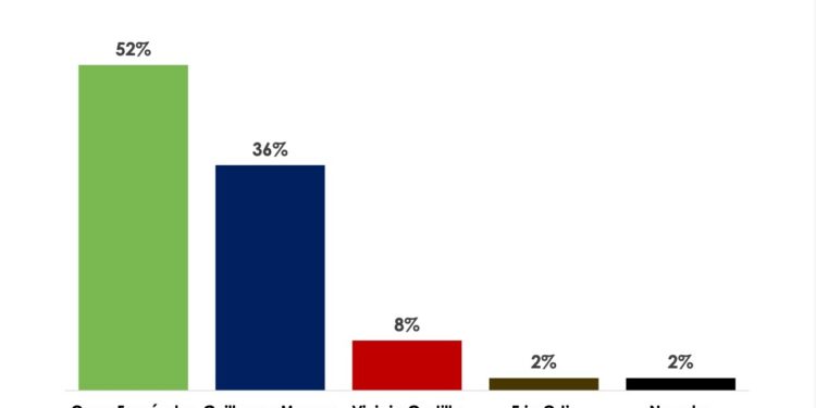 Omar Fernández aventaja en 16 punto a Guillermo Moreno según encuesta
