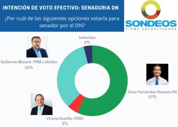 A tres semanas de las elecciones, Omar Fernández 57% y Guillermo Moreno 34% según encuesta Sondeos