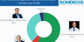 A tres semanas de las elecciones, Omar Fernández 57% y Guillermo Moreno 34% según encuesta Sondeos