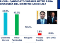 Guillermo aventaja a Omar para senaduría del Distrito Nacional, según encuesta