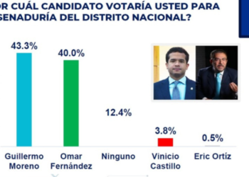 Guillermo aventaja a Omar para senaduría del Distrito Nacional, según encuesta