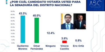 Guillermo aventaja a Omar para senaduría del Distrito Nacional, según encuesta