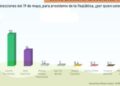 Encuesta Horizon Research: Luis Abinader 48.9, Leonel Fernández 32%, Abel Martínez 16%