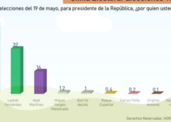 Encuesta Horizon Research: Luis Abinader 48.9, Leonel Fernández 32%, Abel Martínez 16%