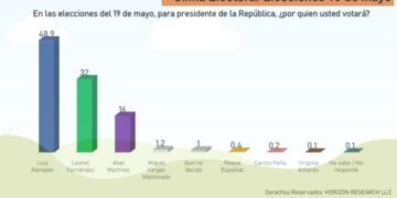 Encuesta Horizon Research: Luis Abinader 48.9, Leonel Fernández 32%, Abel Martínez 16%