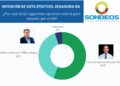Omar ganaría senaduría 56 a 39; 38% de perremeistas no votarían por Guillermo, según encuesta