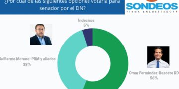 Omar ganaría senaduría 56 a 39; 38% de perremeistas no votarían por Guillermo, según encuesta