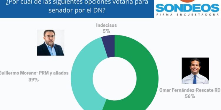 Omar ganaría senaduría 56 a 39; 38% de perremeistas no votarían por Guillermo, según encuesta