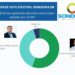 Omar ganaría senaduría 56 a 39; 38% de perremeistas no votarían por Guillermo, según encuesta