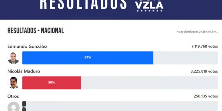 Nueva web permite visualizar resultados de votación en Venezuela