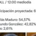 Denuncian medios venezolanos publican falsos resultados preliminares