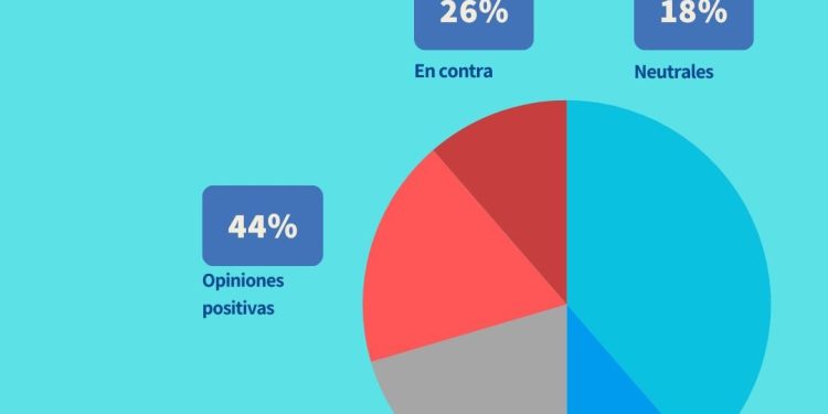 Estudio arroja cerca de la mitad de población apoya reformas que propone el gobierno