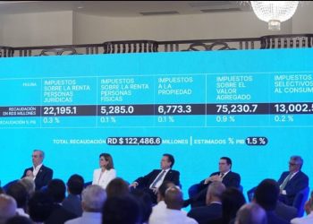 Aumentos salariales y RD$2,000 en Supérate protegen bajos ingresos