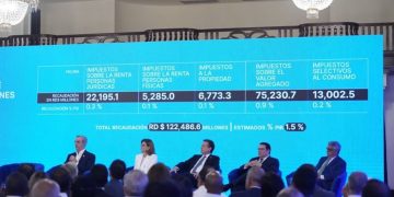 Aumentos salariales y RD$2,000 en Supérate protegen bajos ingresos