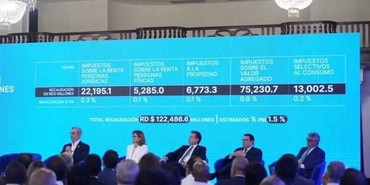 Aumentos salariales y RD$2,000 en Supérate protegen bajos ingresos