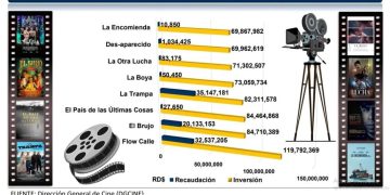 Películas dominicanas solo recaudan 12% de lo que cuestan al Estado