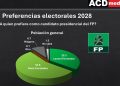 Encuesta: FP a 6% del PRM; Omar sería favorito de la FP entre población votante