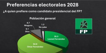 Encuesta: FP a 6% del PRM; Omar sería favorito de la FP entre población votante