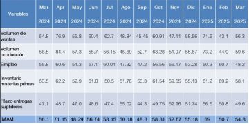 El Índice Mensual de Actividad Manufacturera incrementa en marzo 2025