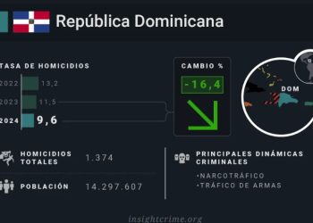 Tasa de homicidios continúa en descenso, según PN 