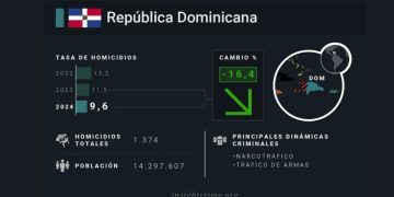Tasa de homicidios continúa en descenso, según PN 