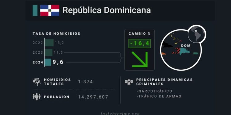 Tasa de homicidios continúa en descenso, según PN