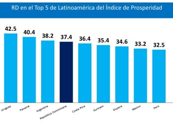 RD se posiciona entre los 5 países más prósperos de AL y el Caribe, según índice internacional