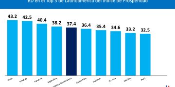 RD se posiciona entre los 5 países más prósperos de AL y el Caribe, según índice internacional