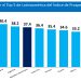 RD se posiciona entre los 5 países más prósperos de AL y el Caribe, según índice internacional