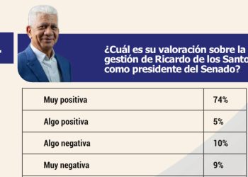 79% de la población valora positiva gestión de presidente del Senado