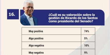 79% de la población valora positiva gestión de presidente del Senado