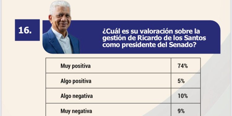 79% de la población valora positiva gestión de presidente del Senado