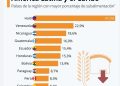 Reducción del hambre en RD: ¡Subalimentación al 3.6%!