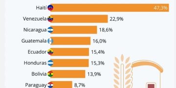 Reducción del hambre en RD: ¡Subalimentación al 3.6%!