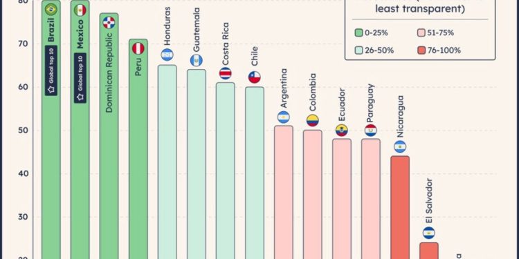 Latinometrics ubica al gobierno del presidente Luis Abinader entre los de mayor transparencia en América Latina
