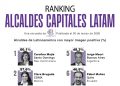 Carolina Mejía tiene la mejor imagen positiva entre alcaldes Latinoamérica