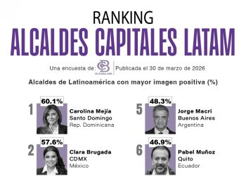 Carolina Mejía tiene la mejor imagen positiva entre alcaldes Latinoamérica