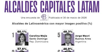 Carolina Mejía tiene la mejor imagen positiva entre alcaldes Latinoamérica