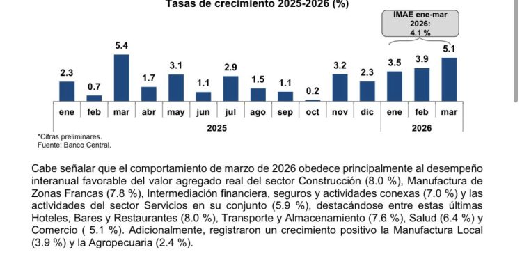 Economía dominicana registra crecimiento interanual de 5.1 % en marzo 2026
