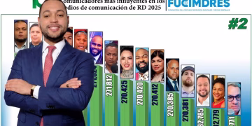 Talento de Telemicro se posiciona entre los 100 periodistas más influyentes de RD