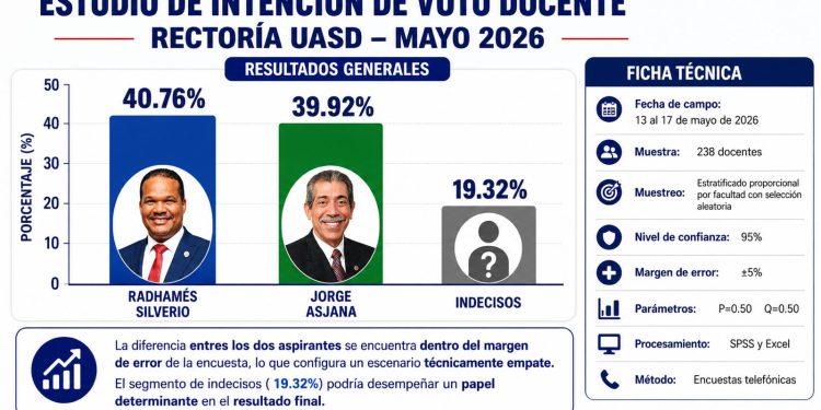Estadístico Andri Montero Montero presenta estudio de intención de voto docente hacia la Rectoría de la UASD