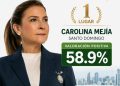 Carolina Mejía es la mandataria local mejor valorada del continente, según Revista Semana